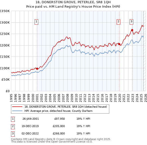 18, DONERSTON GROVE, PETERLEE, SR8 1QH: Price paid vs HM Land Registry's House Price Index