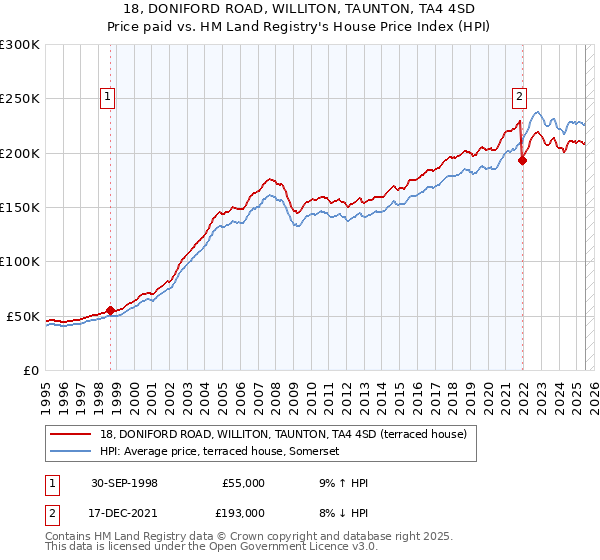 18, DONIFORD ROAD, WILLITON, TAUNTON, TA4 4SD: Price paid vs HM Land Registry's House Price Index