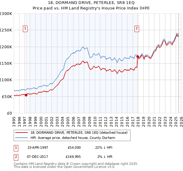 18, DORMAND DRIVE, PETERLEE, SR8 1EQ: Price paid vs HM Land Registry's House Price Index