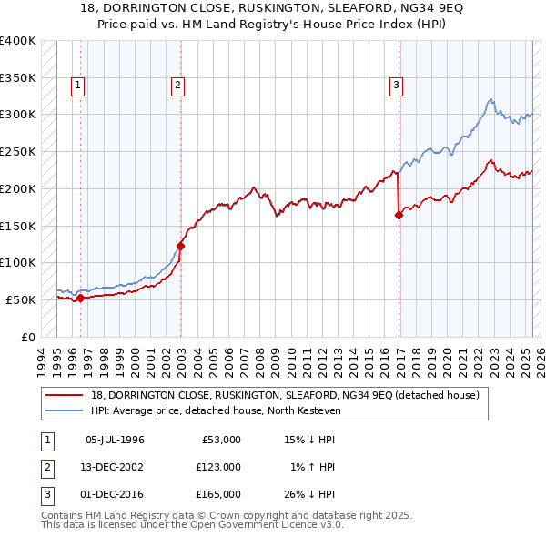 18, DORRINGTON CLOSE, RUSKINGTON, SLEAFORD, NG34 9EQ: Price paid vs HM Land Registry's House Price Index