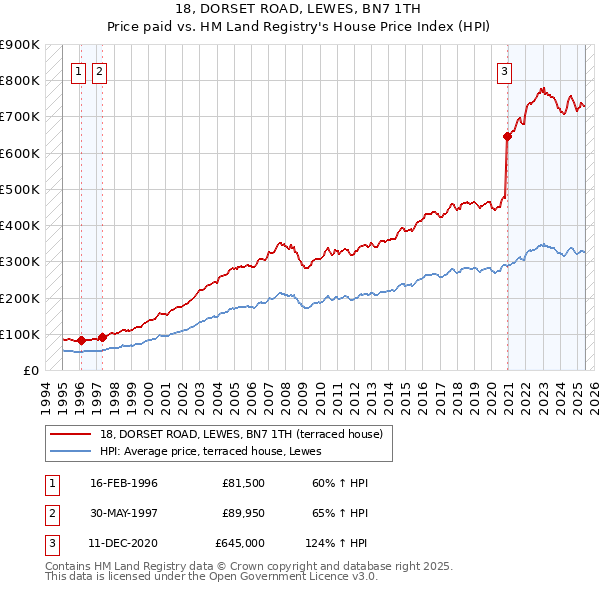 18, DORSET ROAD, LEWES, BN7 1TH: Price paid vs HM Land Registry's House Price Index