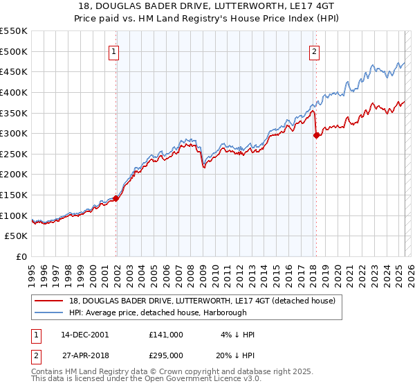 18, DOUGLAS BADER DRIVE, LUTTERWORTH, LE17 4GT: Price paid vs HM Land Registry's House Price Index