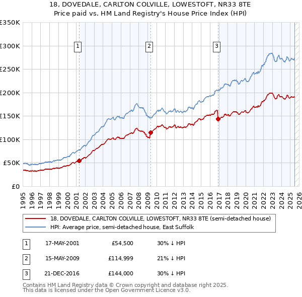 18, DOVEDALE, CARLTON COLVILLE, LOWESTOFT, NR33 8TE: Price paid vs HM Land Registry's House Price Index