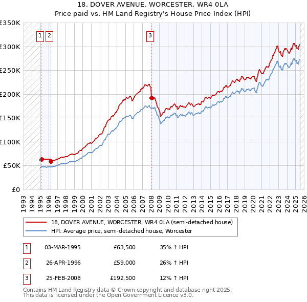 18, DOVER AVENUE, WORCESTER, WR4 0LA: Price paid vs HM Land Registry's House Price Index