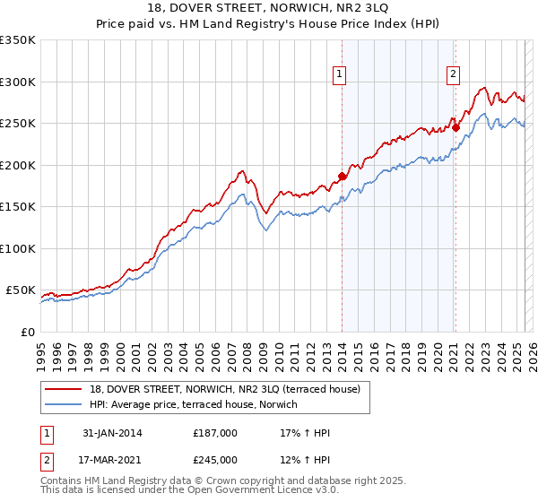 18, DOVER STREET, NORWICH, NR2 3LQ: Price paid vs HM Land Registry's House Price Index