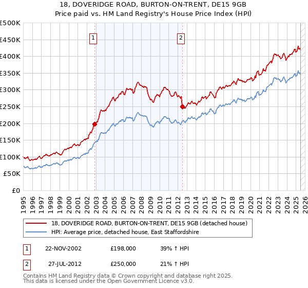 18, DOVERIDGE ROAD, BURTON-ON-TRENT, DE15 9GB: Price paid vs HM Land Registry's House Price Index
