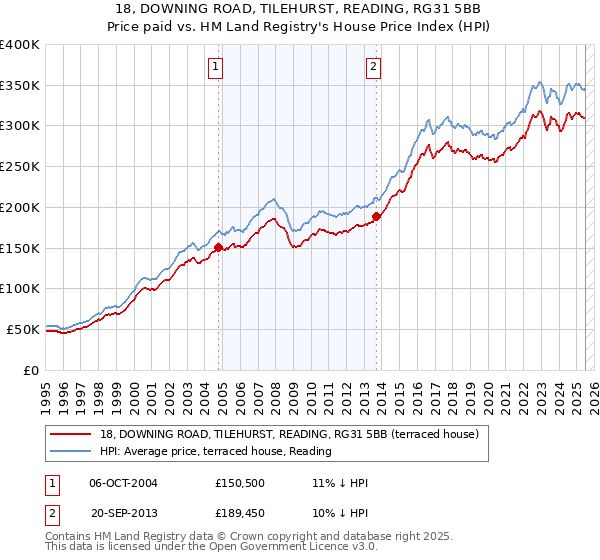 18, DOWNING ROAD, TILEHURST, READING, RG31 5BB: Price paid vs HM Land Registry's House Price Index