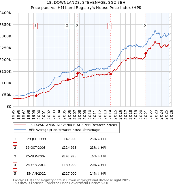 18, DOWNLANDS, STEVENAGE, SG2 7BH: Price paid vs HM Land Registry's House Price Index