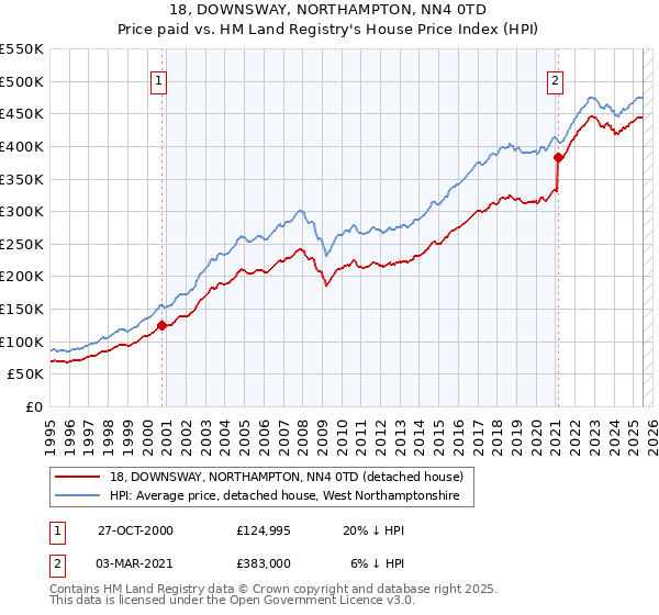 18, DOWNSWAY, NORTHAMPTON, NN4 0TD: Price paid vs HM Land Registry's House Price Index