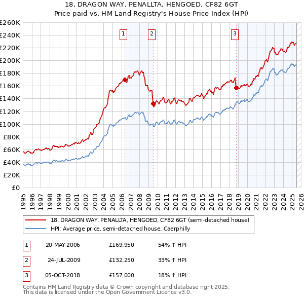 18, DRAGON WAY, PENALLTA, HENGOED, CF82 6GT: Price paid vs HM Land Registry's House Price Index