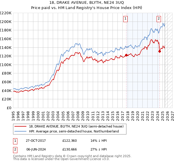 18, DRAKE AVENUE, BLYTH, NE24 3UQ: Price paid vs HM Land Registry's House Price Index