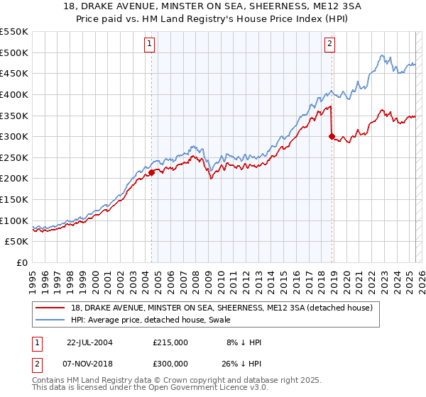 18, DRAKE AVENUE, MINSTER ON SEA, SHEERNESS, ME12 3SA: Price paid vs HM Land Registry's House Price Index