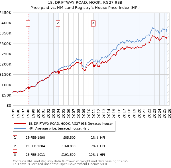 18, DRIFTWAY ROAD, HOOK, RG27 9SB: Price paid vs HM Land Registry's House Price Index
