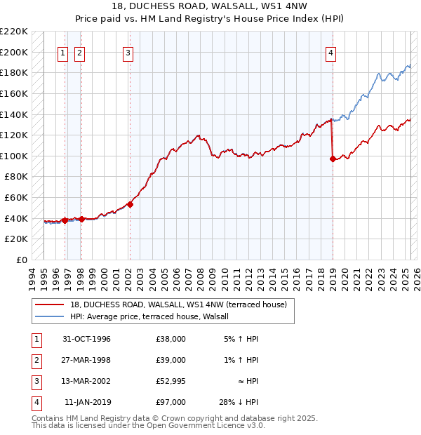 18, DUCHESS ROAD, WALSALL, WS1 4NW: Price paid vs HM Land Registry's House Price Index