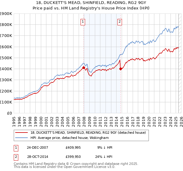 18, DUCKETT'S MEAD, SHINFIELD, READING, RG2 9GY: Price paid vs HM Land Registry's House Price Index