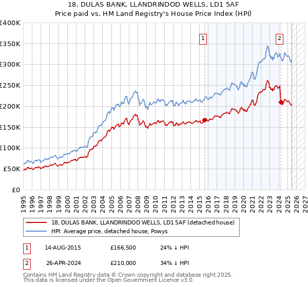 18, DULAS BANK, LLANDRINDOD WELLS, LD1 5AF: Price paid vs HM Land Registry's House Price Index
