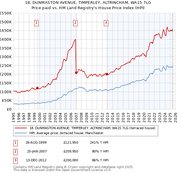 18, DUNMASTON AVENUE, TIMPERLEY, ALTRINCHAM, WA15 7LG: Price paid vs HM Land Registry's House Price Index
