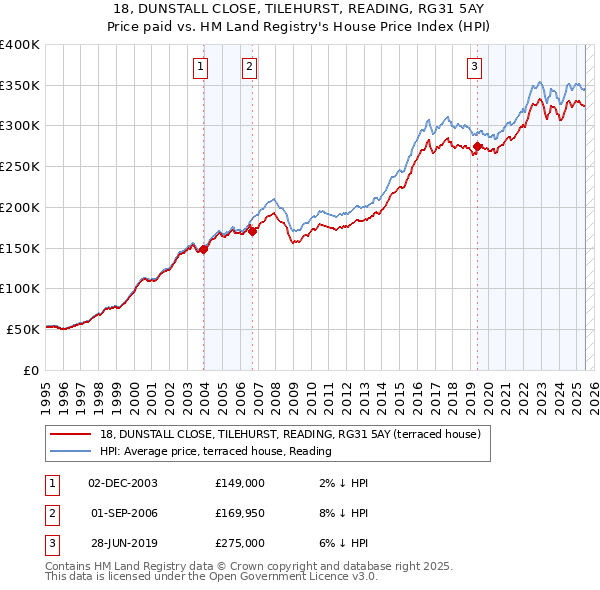 18, DUNSTALL CLOSE, TILEHURST, READING, RG31 5AY: Price paid vs HM Land Registry's House Price Index