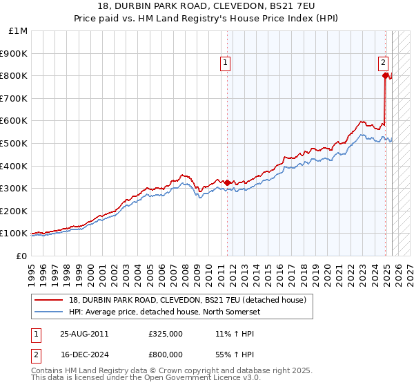 18, DURBIN PARK ROAD, CLEVEDON, BS21 7EU: Price paid vs HM Land Registry's House Price Index