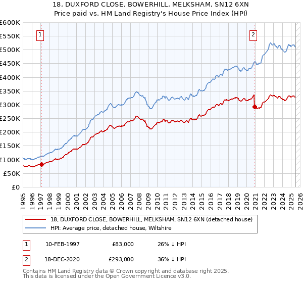 18, DUXFORD CLOSE, BOWERHILL, MELKSHAM, SN12 6XN: Price paid vs HM Land Registry's House Price Index