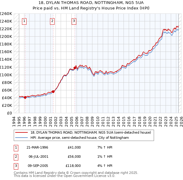 18, DYLAN THOMAS ROAD, NOTTINGHAM, NG5 5UA: Price paid vs HM Land Registry's House Price Index