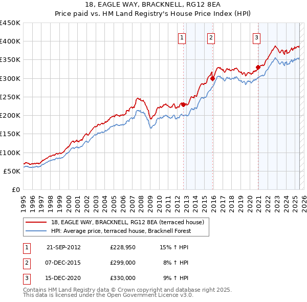 18, EAGLE WAY, BRACKNELL, RG12 8EA: Price paid vs HM Land Registry's House Price Index
