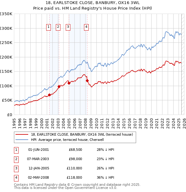 18, EARLSTOKE CLOSE, BANBURY, OX16 3WL: Price paid vs HM Land Registry's House Price Index