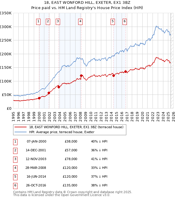 18, EAST WONFORD HILL, EXETER, EX1 3BZ: Price paid vs HM Land Registry's House Price Index