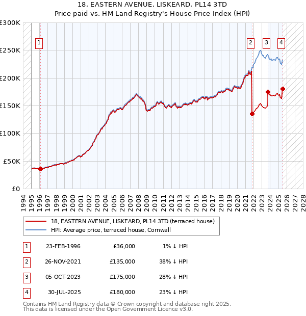 18, EASTERN AVENUE, LISKEARD, PL14 3TD: Price paid vs HM Land Registry's House Price Index