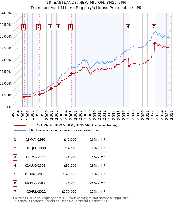 18, EASTLANDS, NEW MILTON, BH25 5PH: Price paid vs HM Land Registry's House Price Index