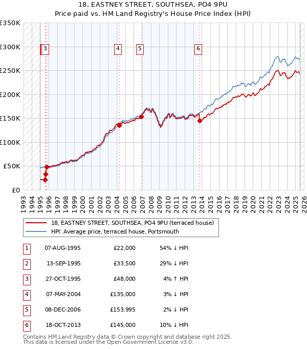 18, EASTNEY STREET, SOUTHSEA, PO4 9PU: Price paid vs HM Land Registry's House Price Index