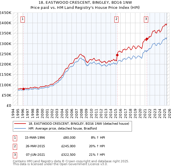 18, EASTWOOD CRESCENT, BINGLEY, BD16 1NW: Price paid vs HM Land Registry's House Price Index