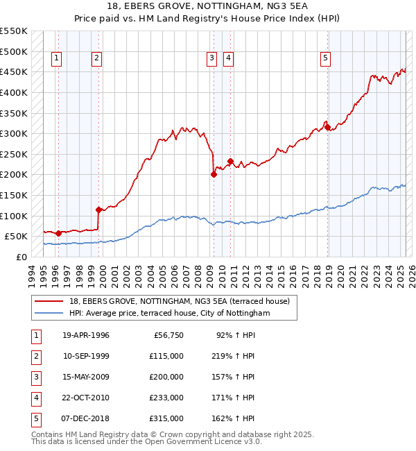 18, EBERS GROVE, NOTTINGHAM, NG3 5EA: Price paid vs HM Land Registry's House Price Index