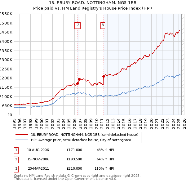 18, EBURY ROAD, NOTTINGHAM, NG5 1BB: Price paid vs HM Land Registry's House Price Index