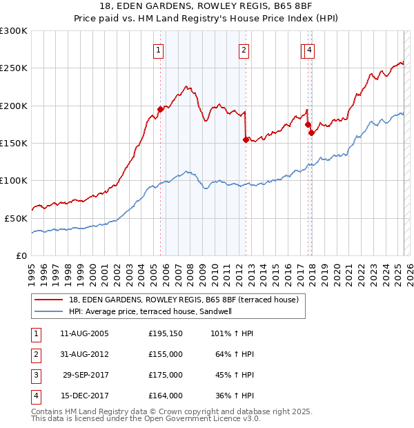 18, EDEN GARDENS, ROWLEY REGIS, B65 8BF: Price paid vs HM Land Registry's House Price Index
