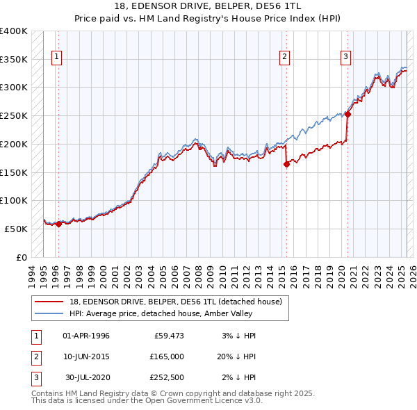 18, EDENSOR DRIVE, BELPER, DE56 1TL: Price paid vs HM Land Registry's House Price Index