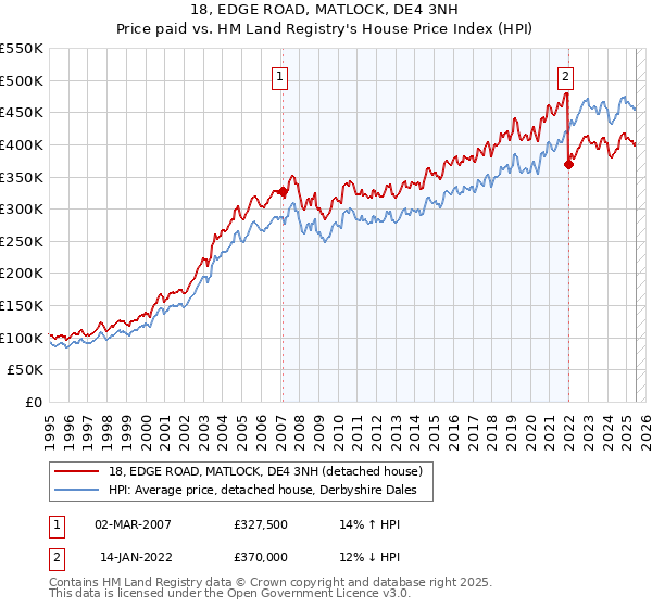 18, EDGE ROAD, MATLOCK, DE4 3NH: Price paid vs HM Land Registry's House Price Index