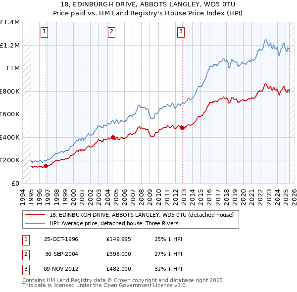 18, EDINBURGH DRIVE, ABBOTS LANGLEY, WD5 0TU: Price paid vs HM Land Registry's House Price Index