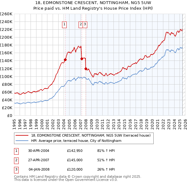 18, EDMONSTONE CRESCENT, NOTTINGHAM, NG5 5UW: Price paid vs HM Land Registry's House Price Index
