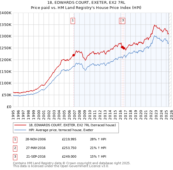 18, EDWARDS COURT, EXETER, EX2 7RL: Price paid vs HM Land Registry's House Price Index