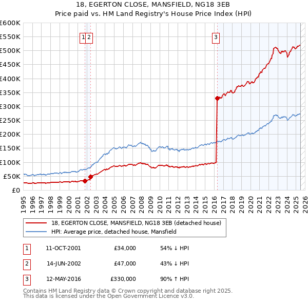 18, EGERTON CLOSE, MANSFIELD, NG18 3EB: Price paid vs HM Land Registry's House Price Index