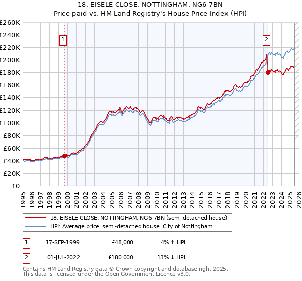 18, EISELE CLOSE, NOTTINGHAM, NG6 7BN: Price paid vs HM Land Registry's House Price Index