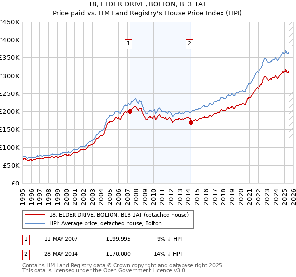 18, ELDER DRIVE, BOLTON, BL3 1AT: Price paid vs HM Land Registry's House Price Index