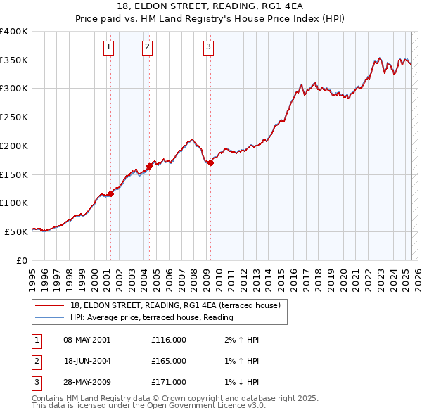 18, ELDON STREET, READING, RG1 4EA: Price paid vs HM Land Registry's House Price Index
