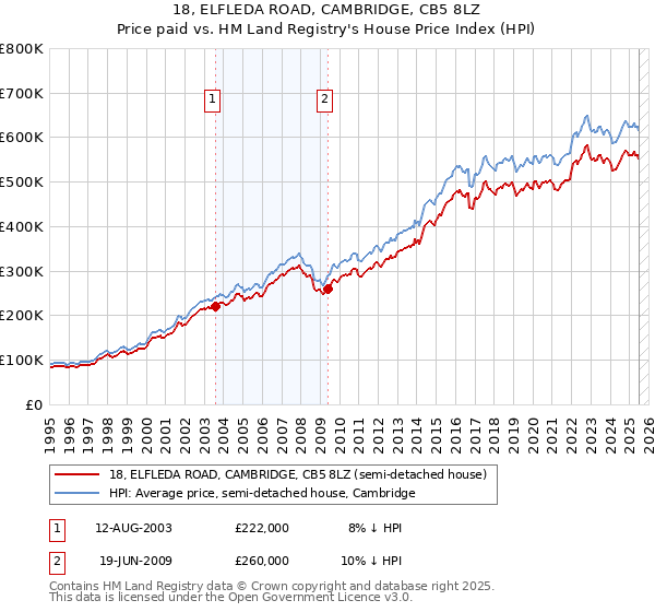 18, ELFLEDA ROAD, CAMBRIDGE, CB5 8LZ: Price paid vs HM Land Registry's House Price Index