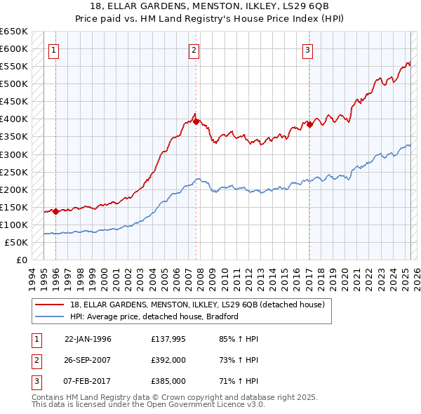 18, ELLAR GARDENS, MENSTON, ILKLEY, LS29 6QB: Price paid vs HM Land Registry's House Price Index