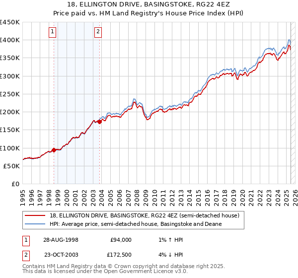 18, ELLINGTON DRIVE, BASINGSTOKE, RG22 4EZ: Price paid vs HM Land Registry's House Price Index
