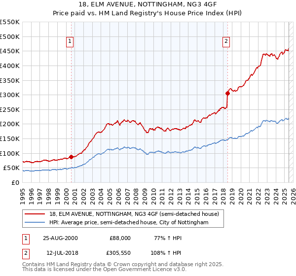 18, ELM AVENUE, NOTTINGHAM, NG3 4GF: Price paid vs HM Land Registry's House Price Index