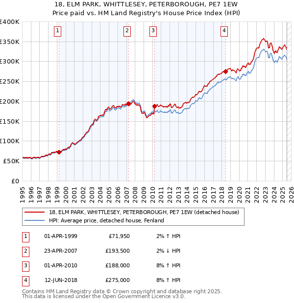 18, ELM PARK, WHITTLESEY, PETERBOROUGH, PE7 1EW: Price paid vs HM Land Registry's House Price Index