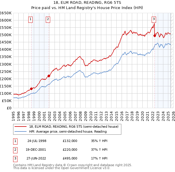 18, ELM ROAD, READING, RG6 5TS: Price paid vs HM Land Registry's House Price Index